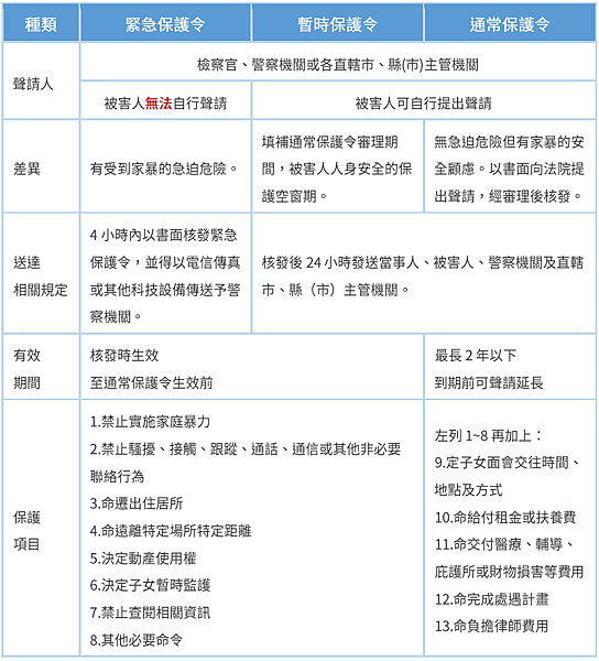 保護令種類