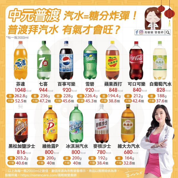 營養師高敏敏揭露汽水飲料熱量 糖量大排行.jpg