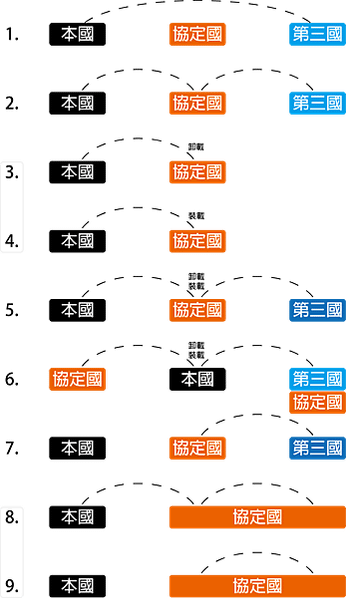 航權