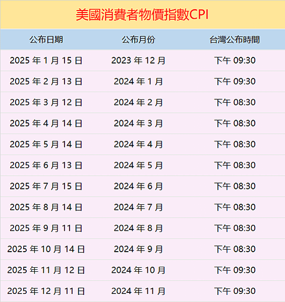 CPI是什麼？跟通膨的關係是什麼？會如何影響股市？每月公布日