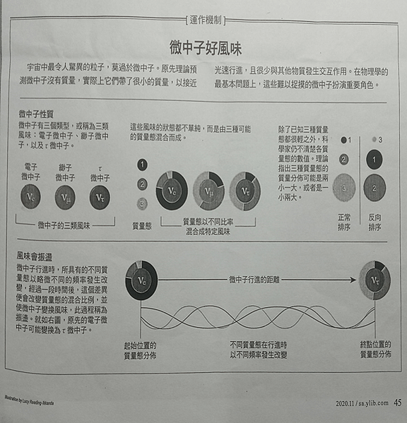 〈物理篇〉七種作用力的整合(大一統理論)和暗物質問題