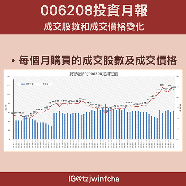 2024.11 雙寶老爹006208定期定額記錄，報酬率61