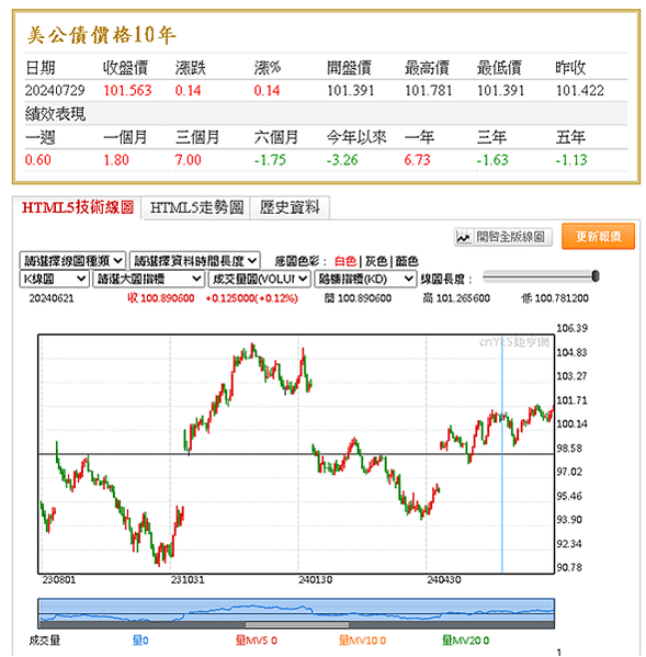 【海期】美債期貨合約規格、 美債的特點與種類 (海期優惠價~