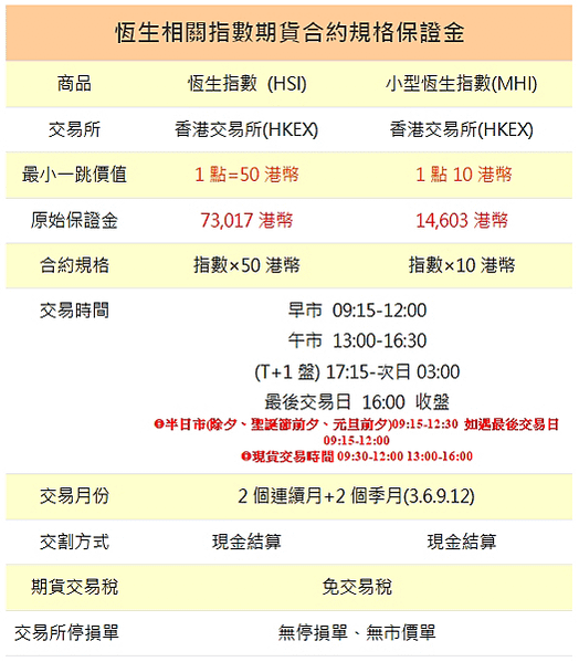 【海期】恆生指數期貨保證金、合約規格簡介   (海期優惠價~