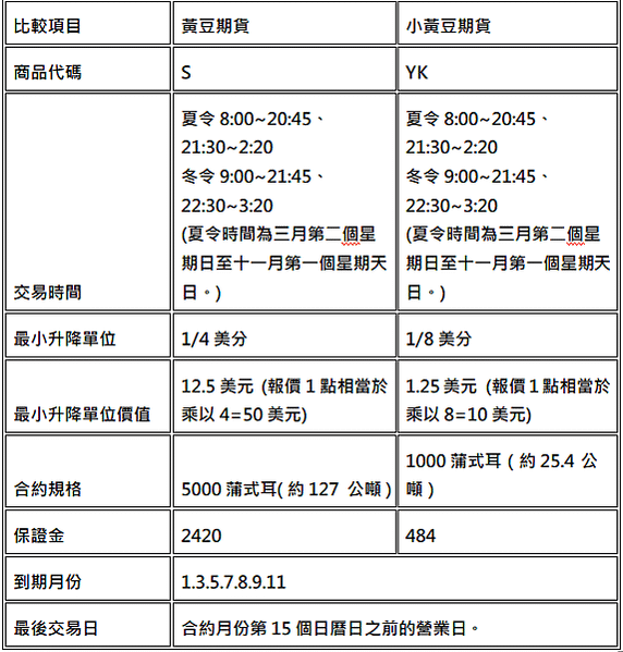 【海期】黃豆期貨是什麼? 保證金及合約規格介紹 (海期優惠價