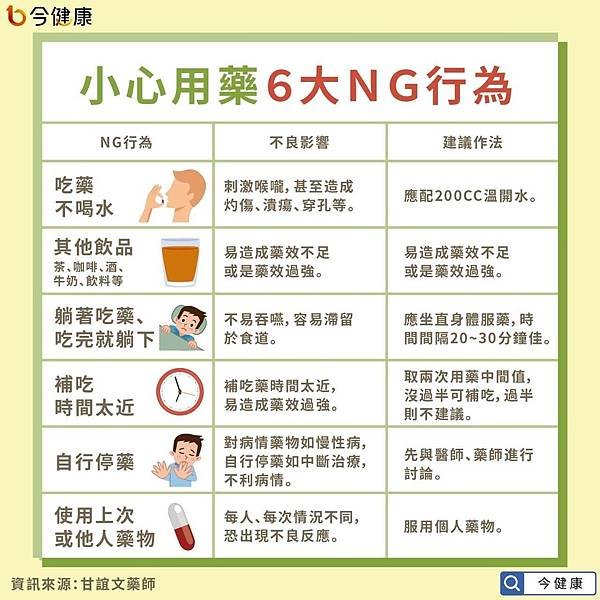 小心用藥6大NG行為...，視情況改變吞藥方式...