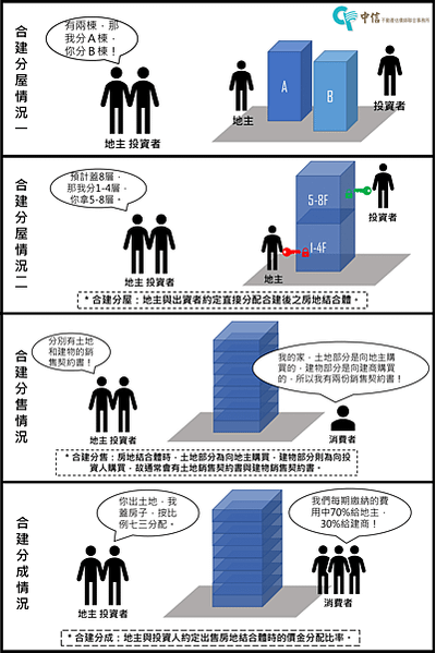 圖片來源：中信不動產估價師聯合事務所／中信資產鑑定（股）公司
