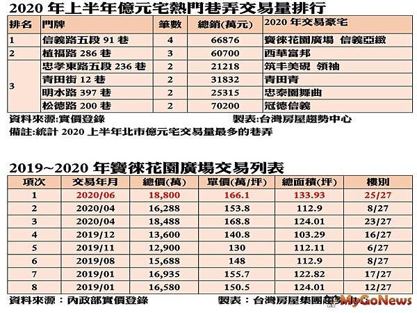 ▲2020年上半年億元宅熱門巷弄交易量排行及2019~2020年寶徠花園廣場交易列表(資料來源內政部實價登錄).jpg