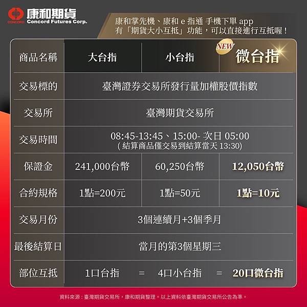 微型台指期貨契約規格 微台指保證金 微台指一點10元 // 