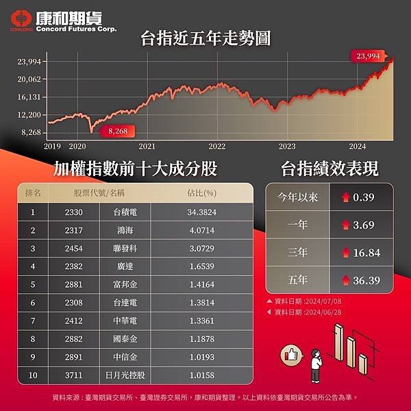 微型台指期貨契約規格 微台指保證金 微台指一點10元 // 