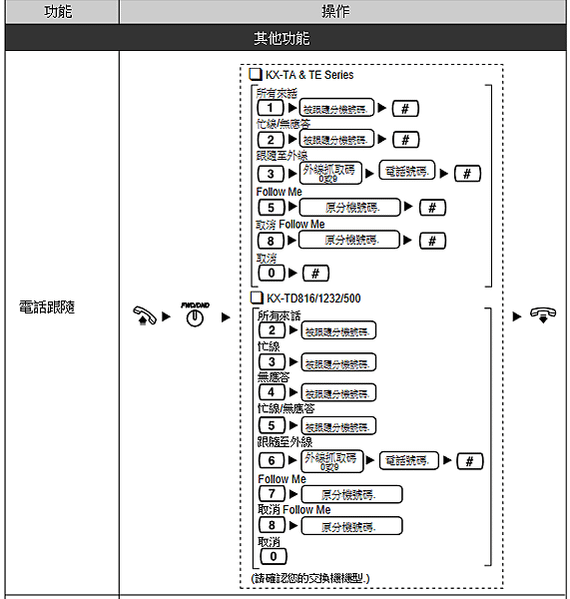 KX-T7700 系列功能話機操作