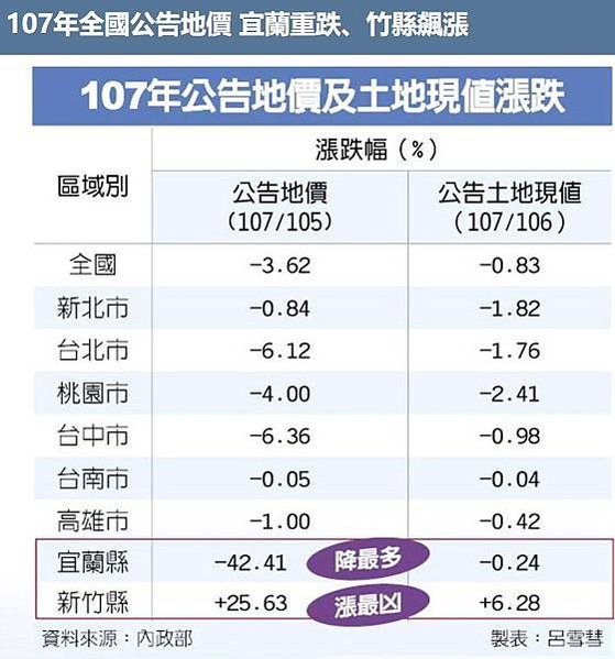 高雄、桃園、新北市、台中市、台南、南投縣、苗栗縣地王/台北市