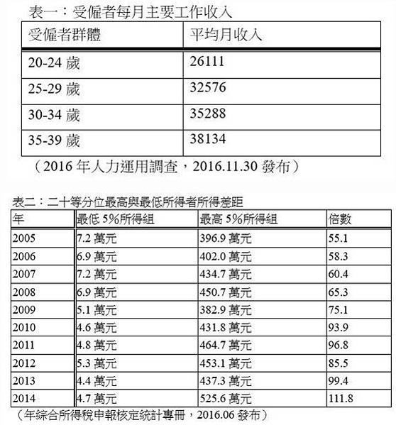 GDP 加一塊，勞工分多少？低薪勞工窮忙-1995 ~ 20