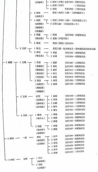 林文察+林朝棟官拜二品頂戴+林祖密+林正亨 四代/宮保第/霧