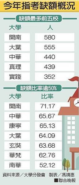學測/大學指考/國立大學需55級分/台大和陽明醫學系，維持7