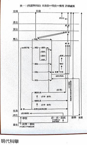 科舉文化/科舉制度自唐代以來，分設文武兩科，故宴請中鹿鳴宴、