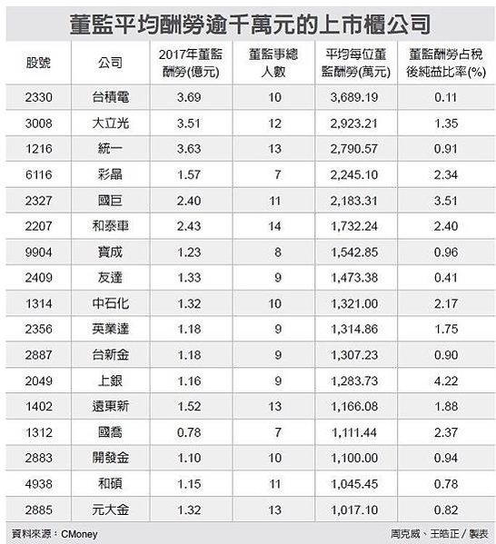 公開資訊觀測站公司治理專區之「董監酬金相關資訊」+102年董