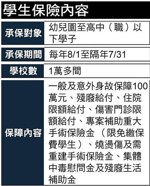 學生保險+學生團體保險/學生平安保險/投保壽險比率+平均每人