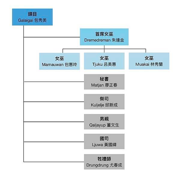 排灣族原住民女巫師遇上人類學家/排灣族女巫的工作，主要分成「