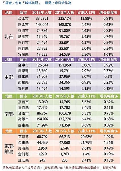 信徒人數/佛、道兩宗教的信教人數仍具有相當程度的重疊性/全台