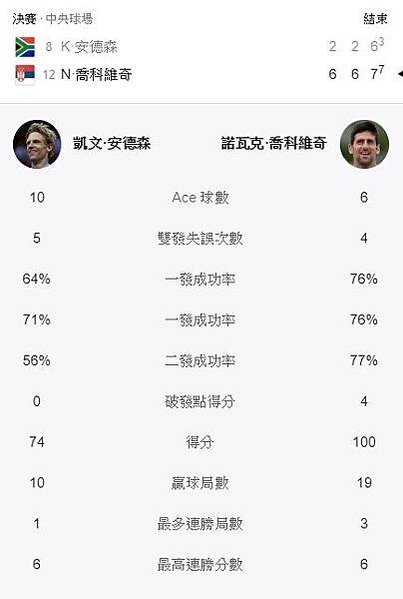 2018溫布頓網球錦標賽最終由前世界球王-Novak Djo