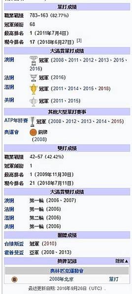2018溫布頓網球錦標賽最終由前世界球王-Novak Djo