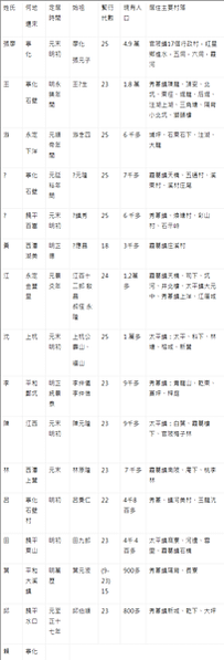 詔安客家文化-詔安客家以雲林崙背、二崙、西螺為大本營/（17