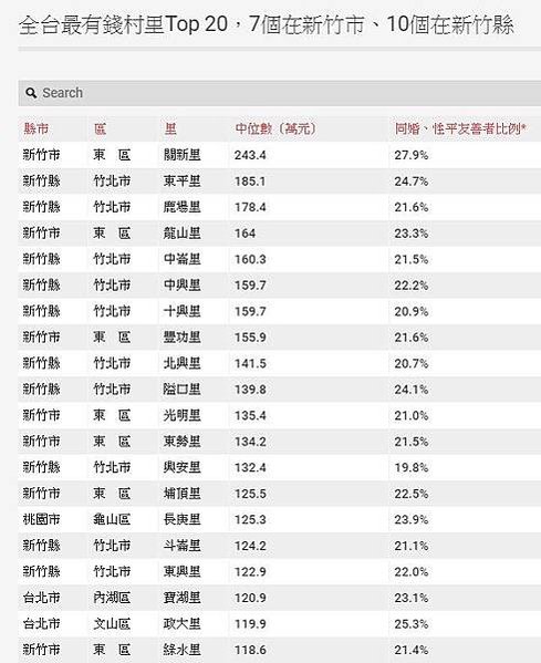 全台首富里-新竹市東區的關新里，以252萬元的所得中位數，位