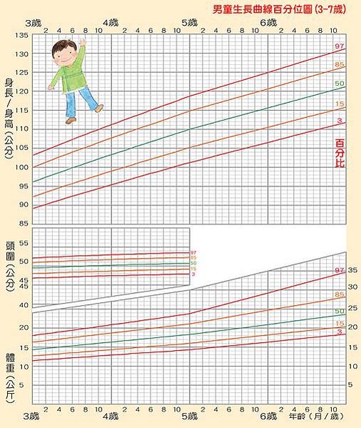 六歲105公分與六歲117公分/2019年男女生長曲線表(0