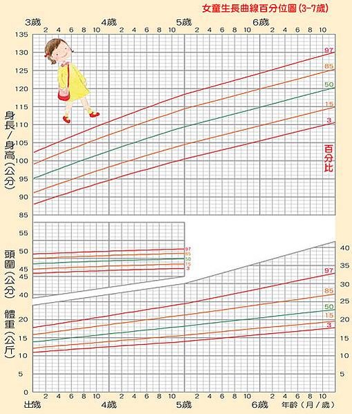 六歲105公分與六歲117公分/2019年男女生長曲線表(0