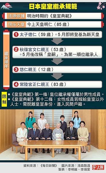 日本明仁天皇即將在今年 4 月 30 日退位，讓位給皇太子德