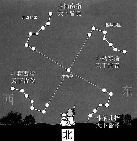 方位判定/南斗六星榮祿壽命-北斗七星判別四季/古代的人們都不
