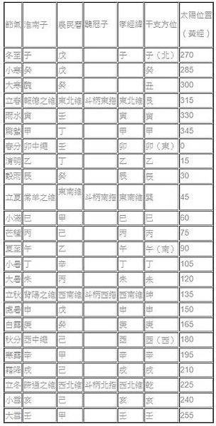 方位判定/南斗六星榮祿壽命-北斗七星判別四季/古代的人們都不