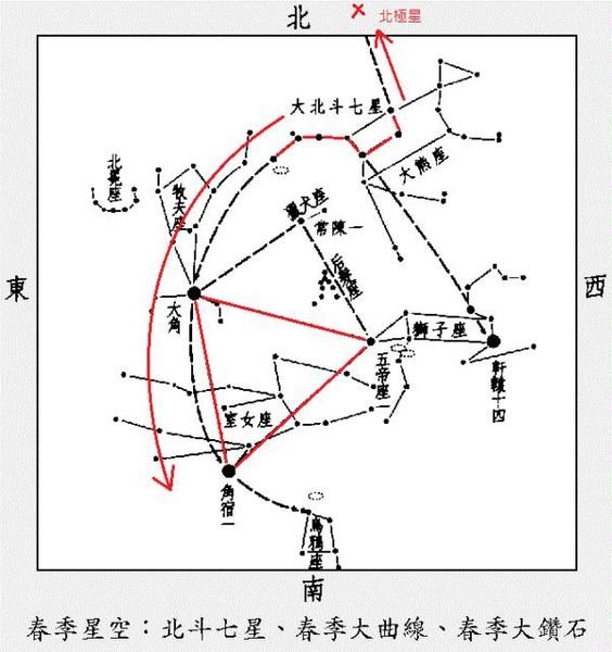 方位判定/南斗六星榮祿壽命-北斗七星判別四季/古代的人們都不