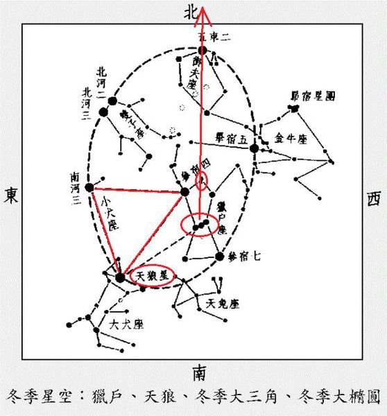 方位判定/南斗六星榮祿壽命-北斗七星判別四季/古代的人們都不