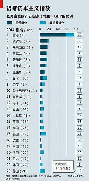 裙帶關係「尋租」企業/全球權貴資本主義指數-尋租領域富人資產