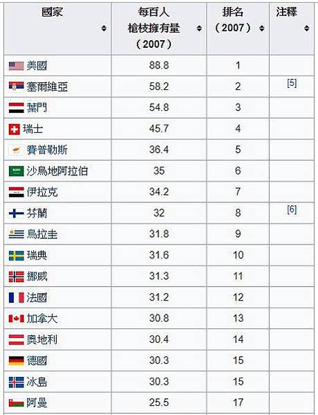 槍枝管制/擁槍率/全球槍枝犯罪率/日本每一百人中只擁有 0.