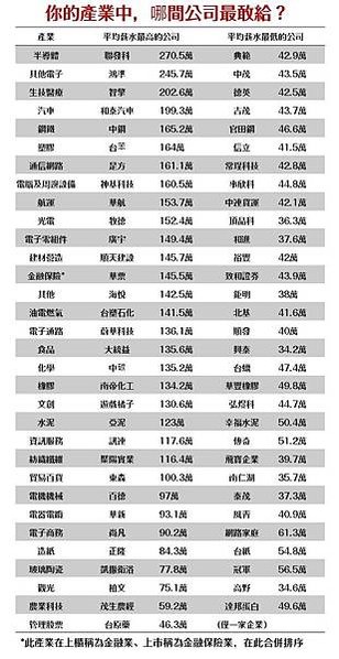 1,500家企業薪資全公開-員工平均年薪破150萬的有42家