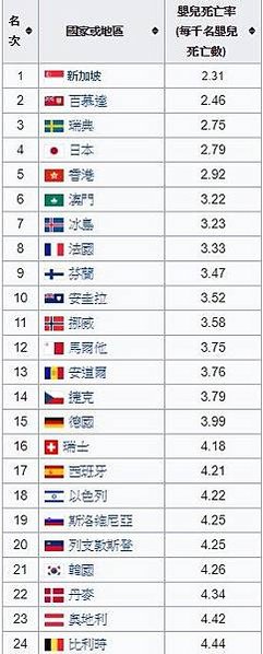 台灣1906-1942年嬰兒死亡率有14%-18%/台灣19