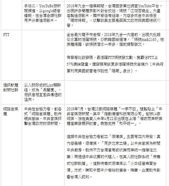 中共對台假新聞產製流程/中共對台灣「統戰」-「中共對台灣的滲