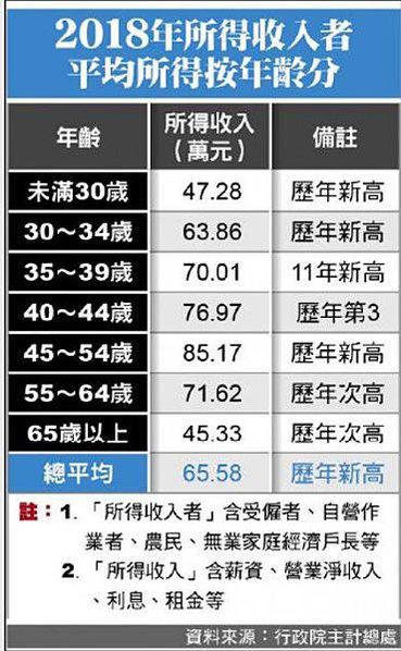 台灣25-29歲平均薪資31,830元，30-34歲則是34