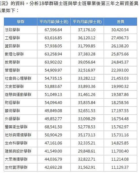 科系跟學群-哪個科系最有「錢途」薪資排行？醫學系薪水最高/質