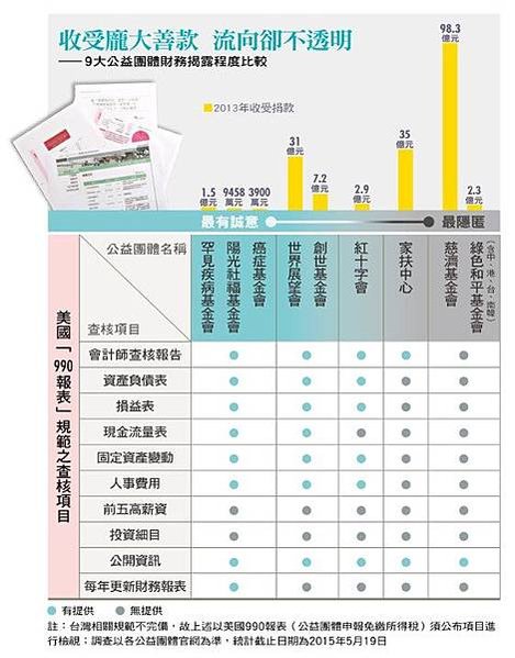 公益團體的財務透明-慈濟、綠色和平、家扶 財務最不公開 慈濟