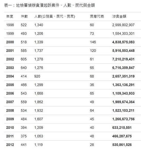 貪污收賄-無官不貪/台灣行賄率6％ 中國26％，行賄率較低的