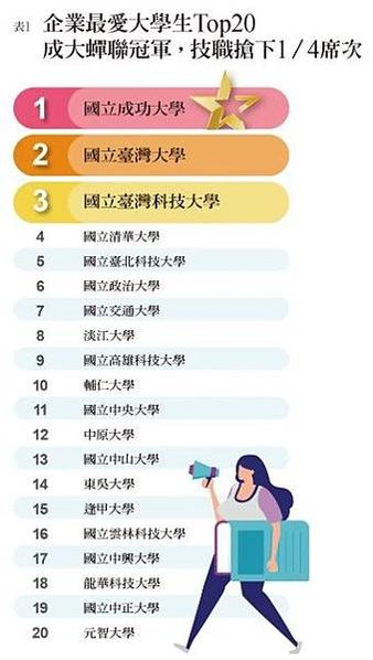 2024企業最愛大學生排行榜/2017雇主最滿意大學/「企業