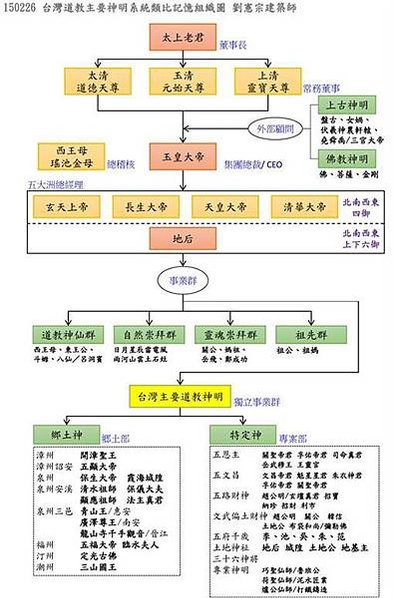 后土/神農氏後裔，共工之子句龍（后土），因善於治理水土，後來