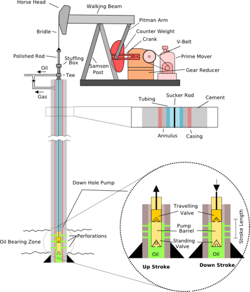 513px-Pump_Jack_labelled