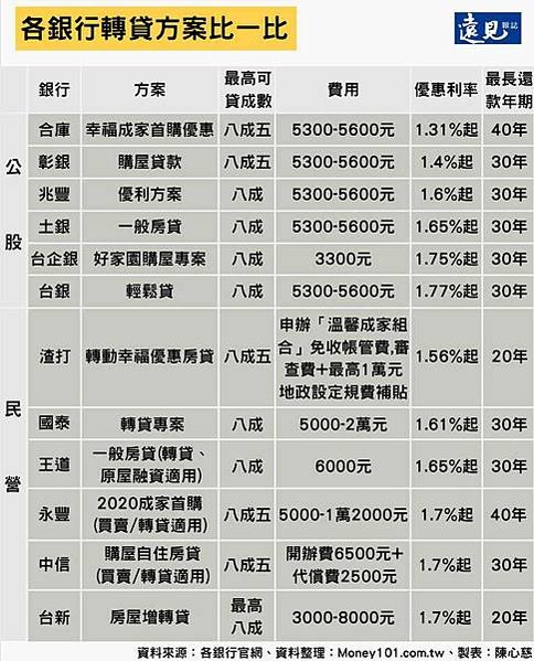 房貸/房貸轉貸違約金/存款及放款利率/台灣家戶負債比突破90