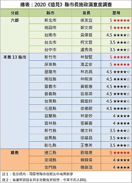 2024年縣市首長施政滿意度調查/高雄市長柯韓國瑜滿意度在2