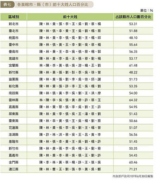 全國姓氏調查/全國「菜市場名」菜市場姓氏/原住民族部分，以姓